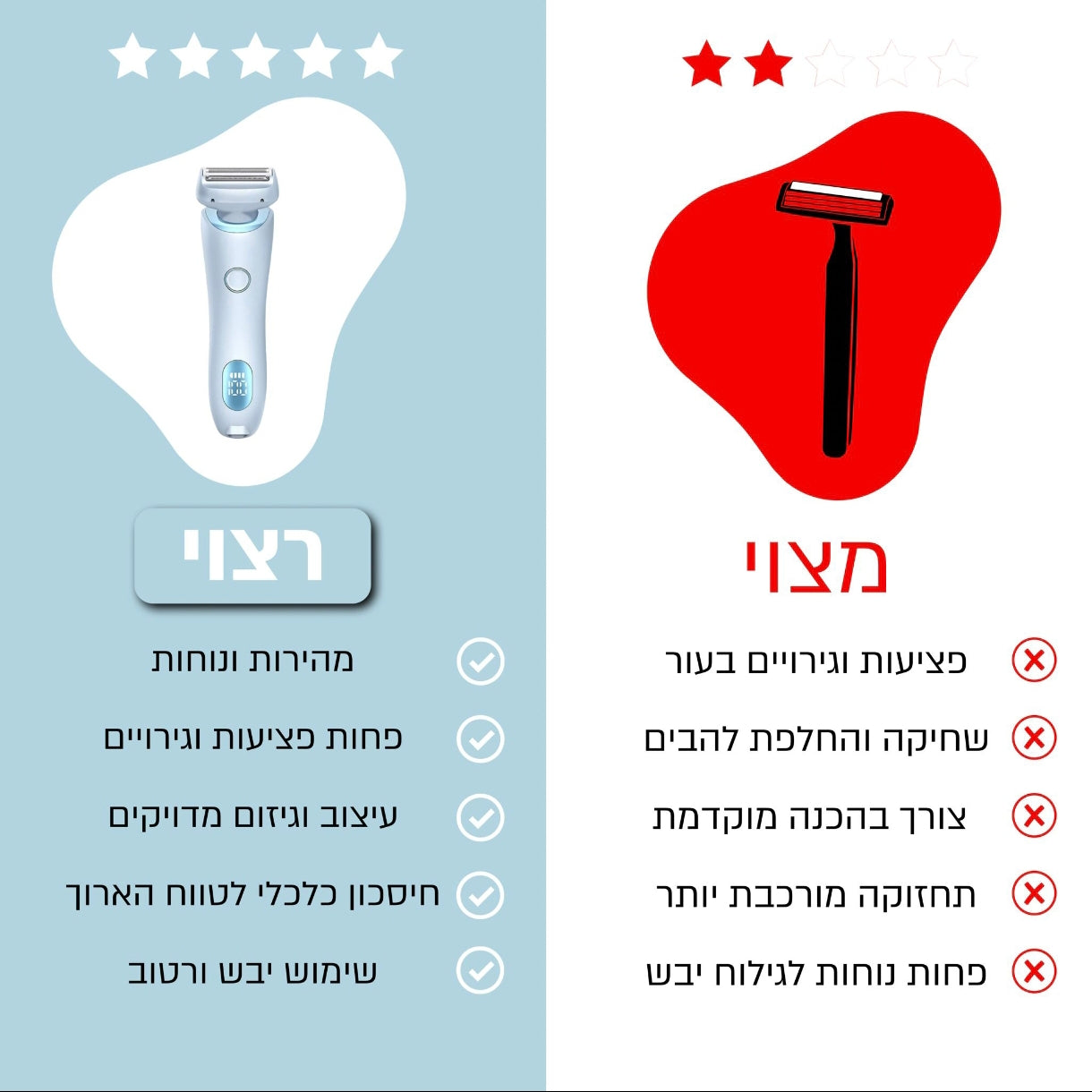 טבלת השוואה בין גילוח רגיל למכונת גילוח חשמלית NIVARA 2 ב-1 עם ראש אפילטור: המכונה מצטיינת במהירות ובשימוש יבש, בעוד גילוח רגיל מוביל לחתכים והחלפת להבים תכופה. ראש אפילטור מעניק עור חלק לאורך זמן.